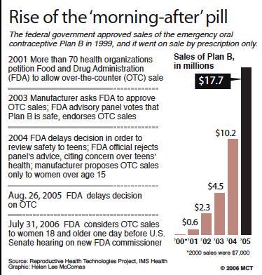 FDA's proposal to increase access to Plan B rejected